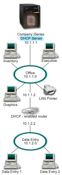 Multiple LANs connected through a router.