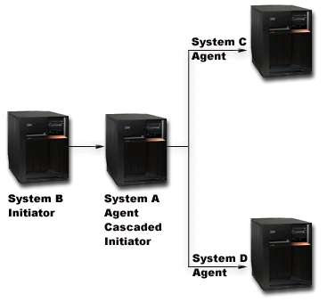 This figure explains roles in two-phase commit processing. It shows a network of four servers in a multi-level tree. System B communicates directly to System A. The network from System A, then branches to System C and System D. The text following the image explains what each system is for.