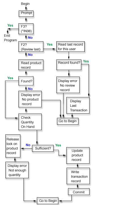 Program flow