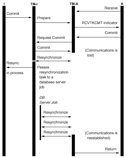 Flow of wait for outcome-No