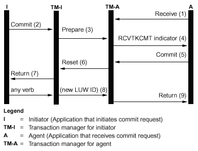 Flow of commit processing without last agent optimization when agent votes read-only