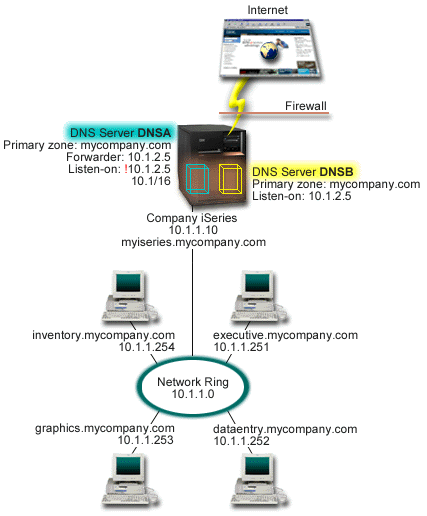 Split DNS over firewall.