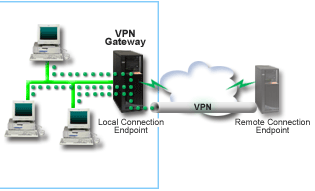 Network diagram that illustrates a VPN connection between two iSeries servers across the Internet. 