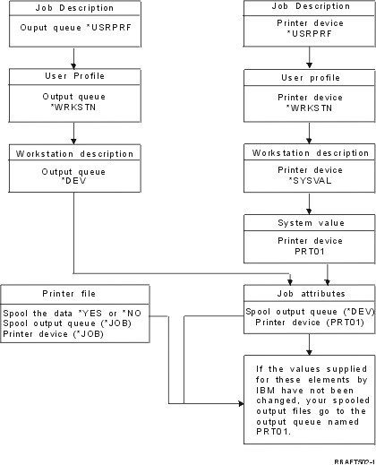 Picture of the print elements and how they relate to the print routing process.