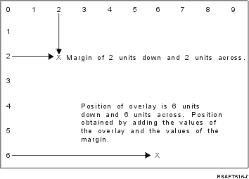 How your output would look if your front margin was defined as 2 units down and 2 units across and the placement of your overlay was 4 units down and 4 units across