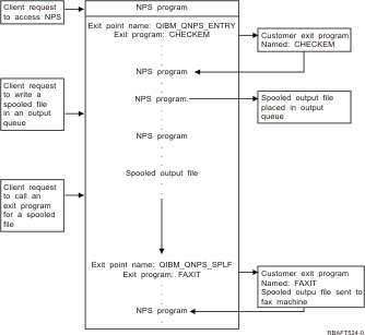 An example of several requests from a client to the network print server using the exit points provided by the network print server