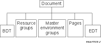 Mixed Object Document Content Architecture (MO:DCA)