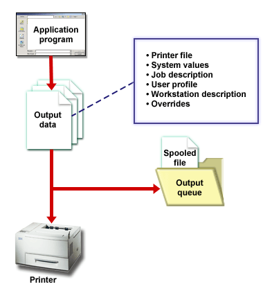 Overview picture of the spooled files and output queues part of the printing process