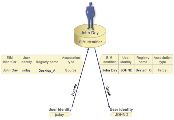 Example of EIM target and source associations for the EIM identifier John Day