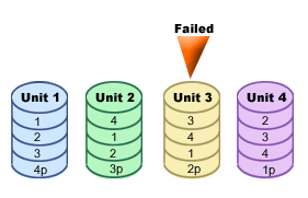 Figure showing a failed unit in a parity set