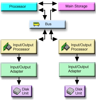 Figure shows the hardware elements used for data transfer: the processor communicates with main storage. The bus communicates with both the processor and main storage. The bus is attached to two separate IOPs, that are attached to two IOAs, that are finally attached to two disk units