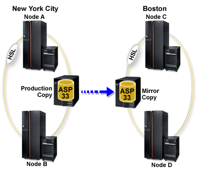 Geographic mirroring for an independent disk pool between New York City and Boston