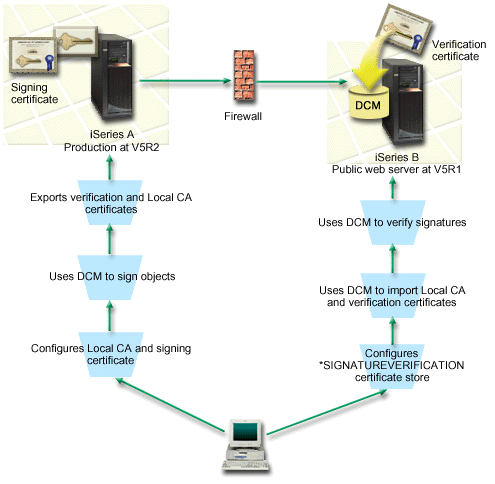 Fig. 1 DCM object signing process illustration (text description follows figure)