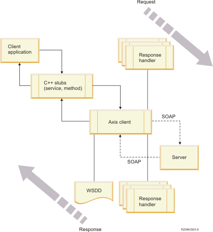 Process flow between
client and server applications using generated stubs, and request and response
handlers