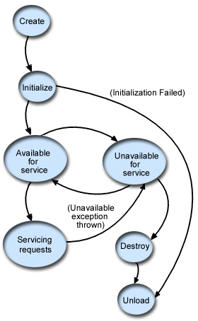 Servlet lifecycle