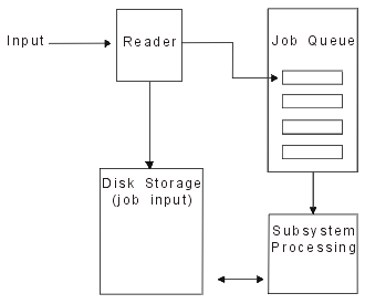 Relationship of Input Spooling Elements