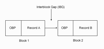 This diagram displays an
interblock gap pointing toward two separate blocks. Block 1 contains OBP and
a Record A. Block 1 is then pointing toward block 2, which contains OBP and
Record B.