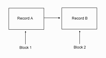 This diagram shows two separate
records, A and B. A Block 1 points to Record A and a Block 2 point to Record
B.