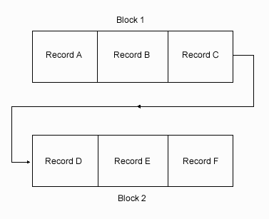 This diagram depicts two
Blocks, Block 1 and Block 2 with 1 pointing toward 2. Block 1 is made up of
Record A, Record B, and Record C. Block 2 is comprised of Record D, Record
E, and Record F.