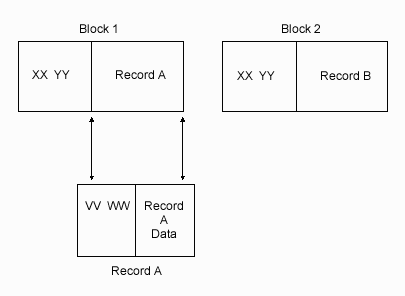 This graphic displays two
blocks and a record. The two blocks are named Block 1 and Block 2, while the
record is named Record A. Block 1 is comprised of XX YY and a Record A. Block
2 is comprised of XX YY and a Record B. Record A is comprised of VV WW and
Record A data. Record A and Block 1 both point toward each other.