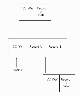 This diagram shows a VV
WW connected to Record A data. Below this, is XX YY, Record A and Record B.
The XX YY has a block 1 pointing at it. Below this is VV WW and a Record B
data.