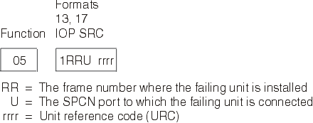 This image shows the format for Function 05. In this format: RR= The frame number where the failing unit is installed; U = the SPCN port to which the failing unit is connected; rrr= Unit reference code (URC).