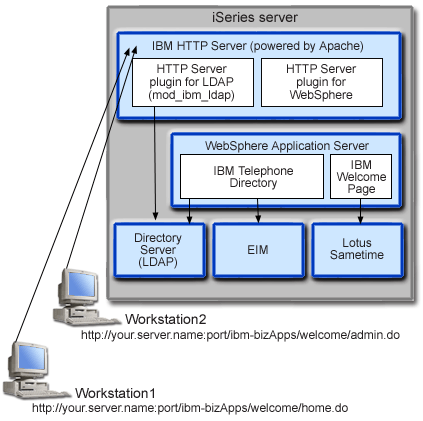 The workstation sends a browser request to the IBM HTTP Server for iSeries. It then gets sent to the directory server via an HTTP server plugin. Another HTTP server plugin sends a request to the application server and IBM Telephone Directory.