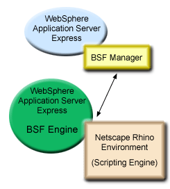 Architecture of WebSphere BSF support