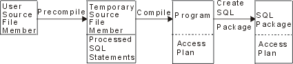 Precompile and compile processes for a distributed non-ILE program. The user source file member precompiles the to a temporary source file member. This member is then compiled into a program. Once the program is created, an SQL package is created to hold the program.