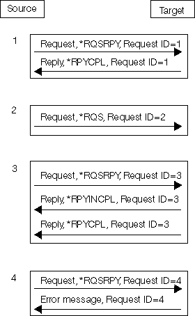 Data Types Handled by SNA/Management Services Transport APIs