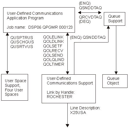 Overview of API Relationships