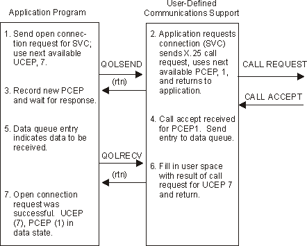 Normal Connection Establishment