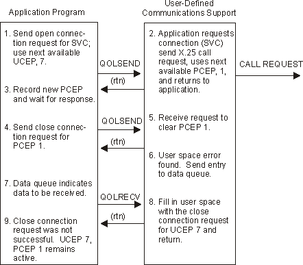 Request to Clear Connection with Outstanding Call (Unsuccessful)