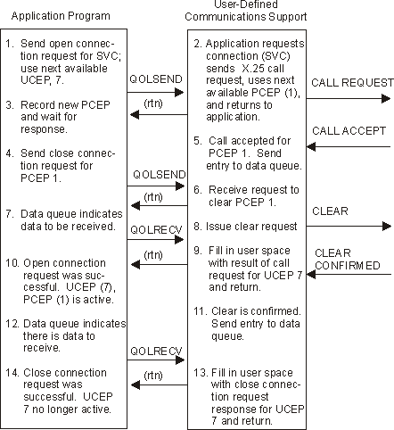 Successful Attempt to Clear Outstanding (Successful) Call