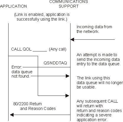 Using the Data Queue