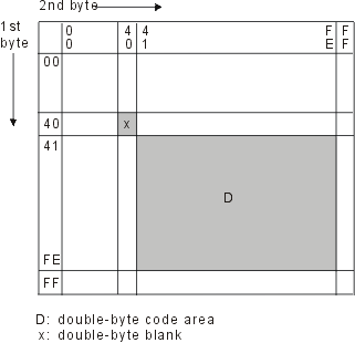 Graphic depicting the IBM
host code scheme