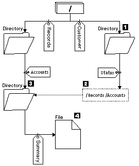 An example of using a symbolic link