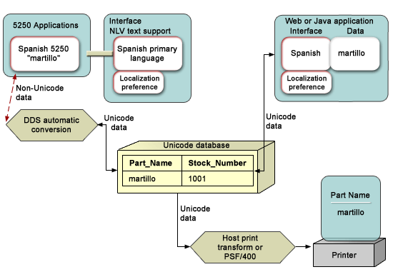 Scenario: a single server supporting Spanish