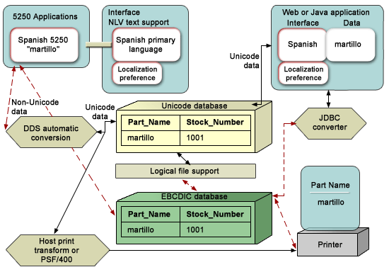 Scenario: a single server supporting Spanish and an existing EBCDIC database