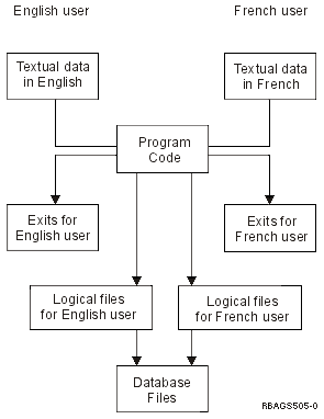 Application in two different language versions