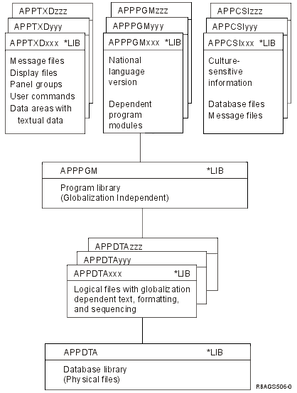 Recommended way to organize application parts.