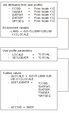 Use locales to establish job attributes