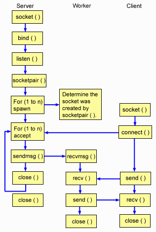 Server, worker, and client job interaction when you use the sendmsg() and recvmsg() server design.