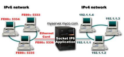 Network diagram shows a IPv6 network connected to a IPv4 network