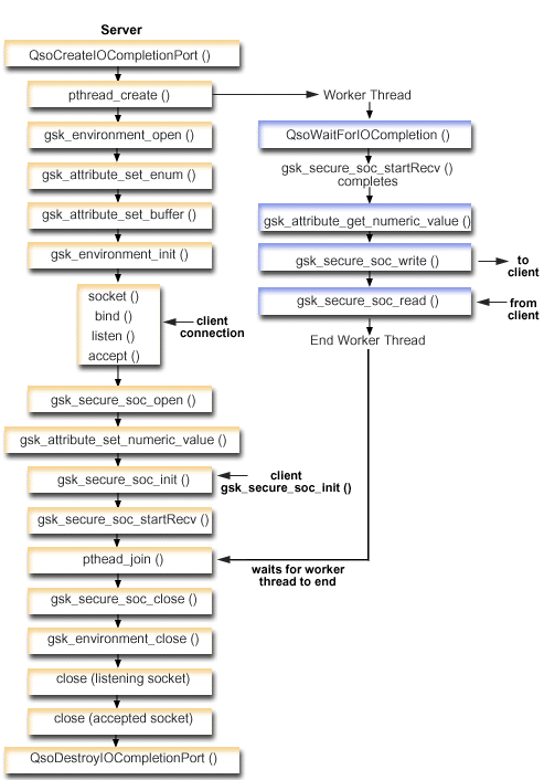 GSKit secure server that uses asynchronous data receive