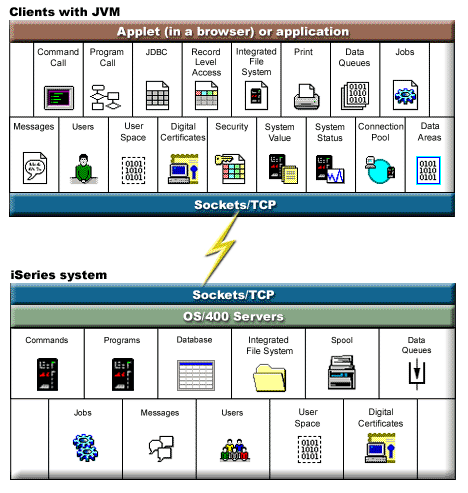 IBM Toolbox for Java access classes