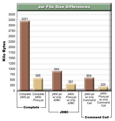 Size comparison of proxy jar files and standard jar files