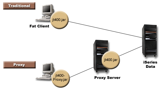 Standard and proxy connections