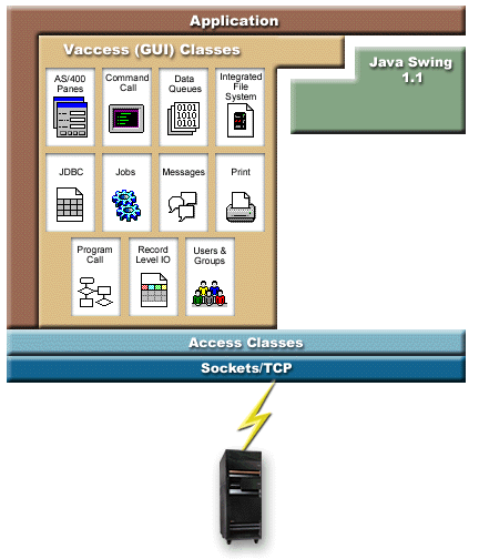 Vaccess (GUI) classes