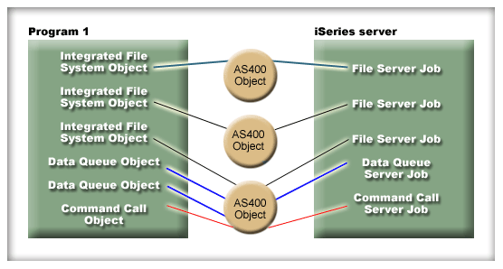 Java program creating multiple AS400 objects and socket connections for the same iSeries server